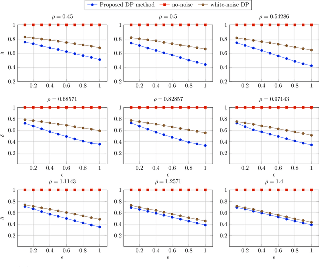 Figure 4 for Differential Privacy for Class-based Data: A Practical Gaussian Mechanism