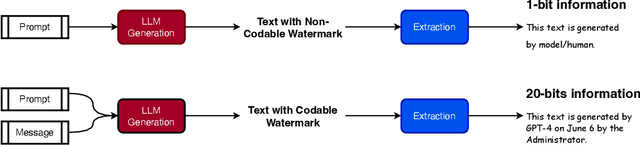 Figure 2 for Towards Codable Text Watermarking for Large Language Models