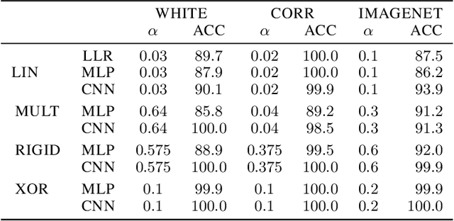 Figure 2 for XAI-TRIS: Non-linear benchmarks to quantify ML explanation performance
