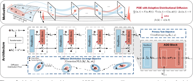 Figure 4 for PDE+: Enhancing Generalization via PDE with Adaptive Distributional Diffusion