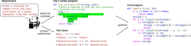 Figure 3 for Towards Enhancing In-Context Learning for Code Generation