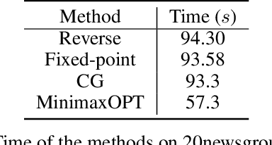 Figure 4 for Effective Bilevel Optimization via Minimax Reformulation