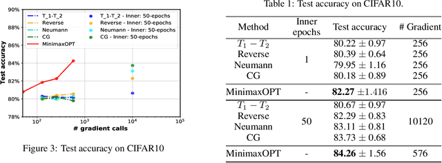 Figure 3 for Effective Bilevel Optimization via Minimax Reformulation