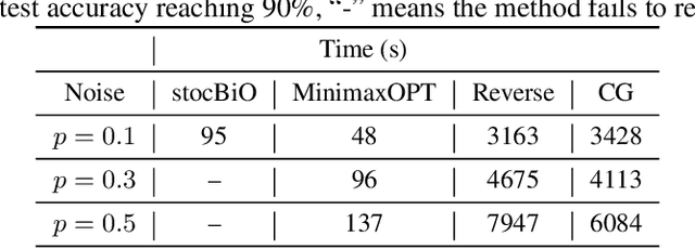 Figure 2 for Effective Bilevel Optimization via Minimax Reformulation