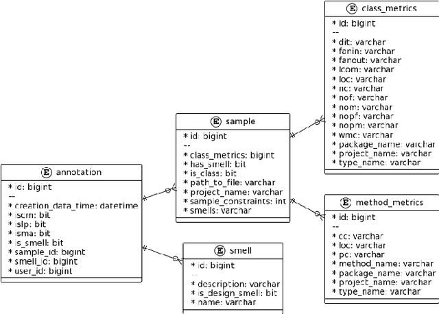 Figure 3 for DACOS-A Manually Annotated Dataset of Code Smells