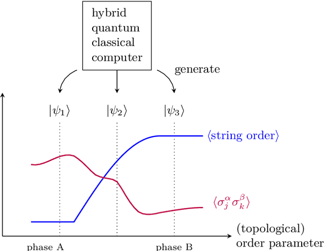 Figure 1 for Quantum Wasserstein GANs for State Preparation at Unseen Points of a Phase Diagram