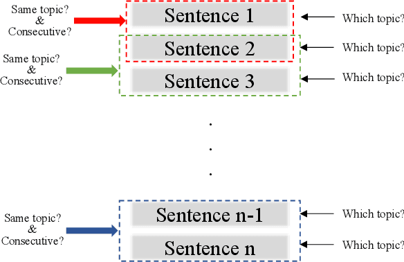 Figure 1 for Topic Segmentation Model Focusing on Local Context