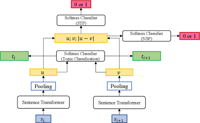 Figure 4 for Topic Segmentation Model Focusing on Local Context