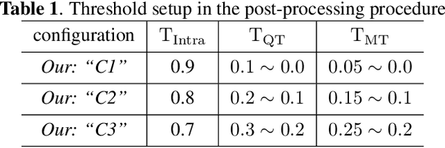 Figure 2 for Fast QTMT Partition for VVC Intra Coding Using U-Net Framework