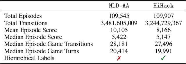 Figure 2 for NetHack is Hard to Hack