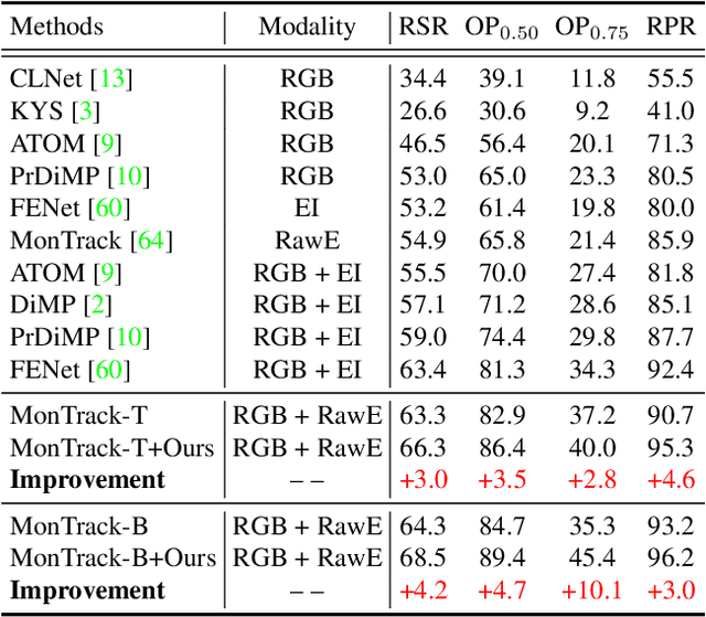 Figure 2 for Cross-modal Orthogonal High-rank Augmentation for RGB-Event Transformer-trackers