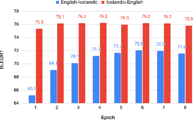Figure 2 for The unreasonable effectiveness of few-shot learning for machine translation