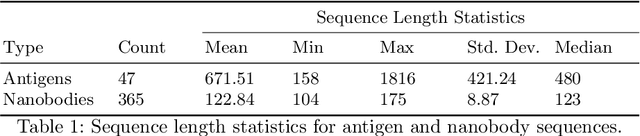 Figure 2 for Sequence-Based Nanobody-Antigen Binding Prediction