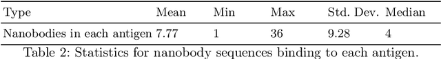 Figure 3 for Sequence-Based Nanobody-Antigen Binding Prediction