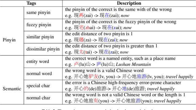 Figure 4 for CSCD-IME: Correcting Spelling Errors Generated by Pinyin IME