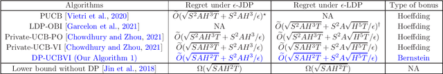 Figure 1 for Near-Optimal Differentially Private Reinforcement Learning