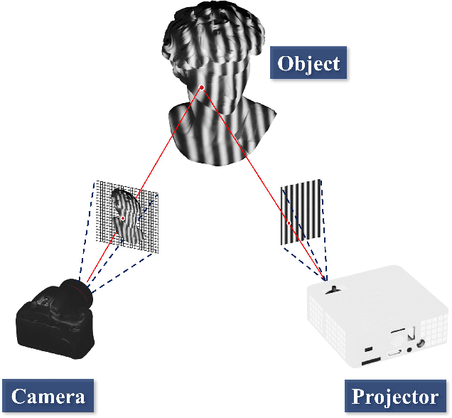 Figure 1 for Quasi-calibration method for structured light system with auxiliary camera