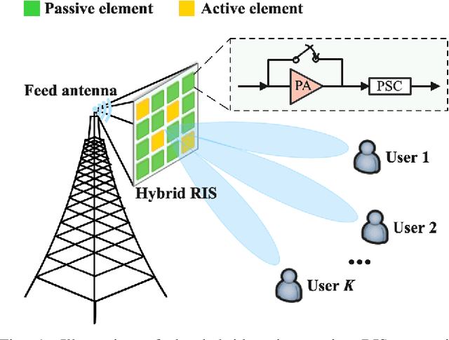 Figure 1 for Hybrid Active-Passive RIS Transmitter Enabled Energy-Efficient Multi-User Communications