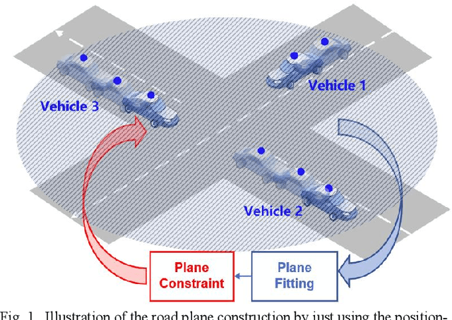 Figure 1 for Plane Constraints Aided Multi-Vehicle Cooperative Positioning Using Factor Graph Optimization