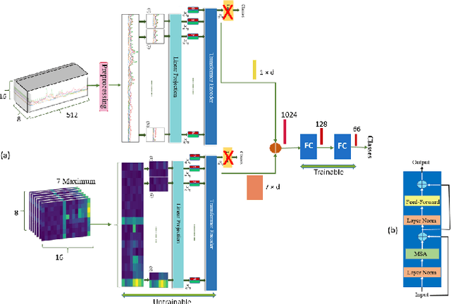 Figure 1 for HYDRA-HGR: A Hybrid Transformer-based Architecture for Fusion of Macroscopic and Microscopic Neural Drive Information
