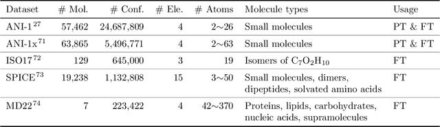 Figure 2 for Denoise Pre-training on Non-equilibrium Molecules for Accurate and Transferable Neural Potentials