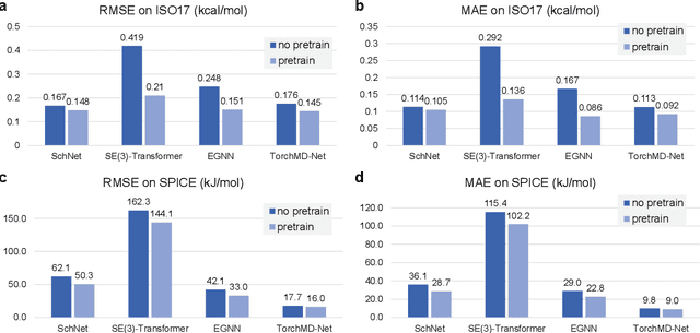 Figure 4 for Denoise Pre-training on Non-equilibrium Molecules for Accurate and Transferable Neural Potentials