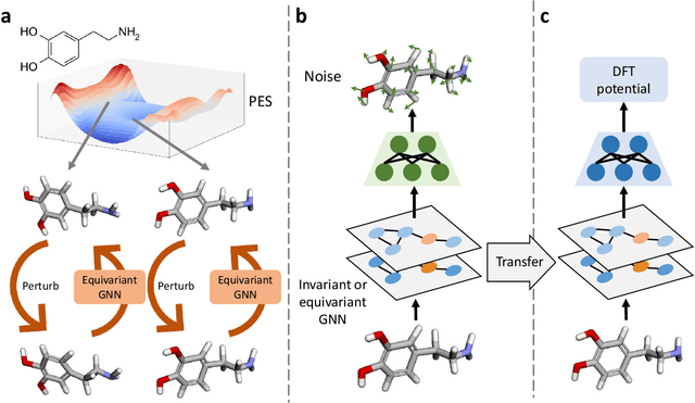 Figure 1 for Denoise Pre-training on Non-equilibrium Molecules for Accurate and Transferable Neural Potentials