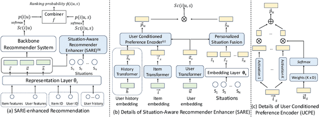 Figure 3 for A Situation-aware Enhancer for Personalized Recommendation