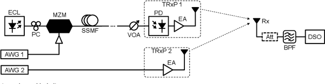 Figure 1 for Experimental Validation of Coherent Joint Transmission in a Distributed-MIMO System with Analog Fronthaul for 6G