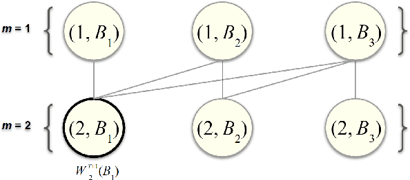 Figure 1 for Learning in Repeated Multi-Unit Pay-As-Bid Auctions
