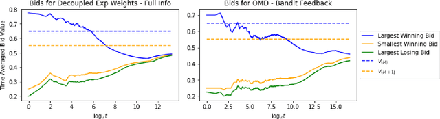 Figure 2 for Learning in Repeated Multi-Unit Pay-As-Bid Auctions