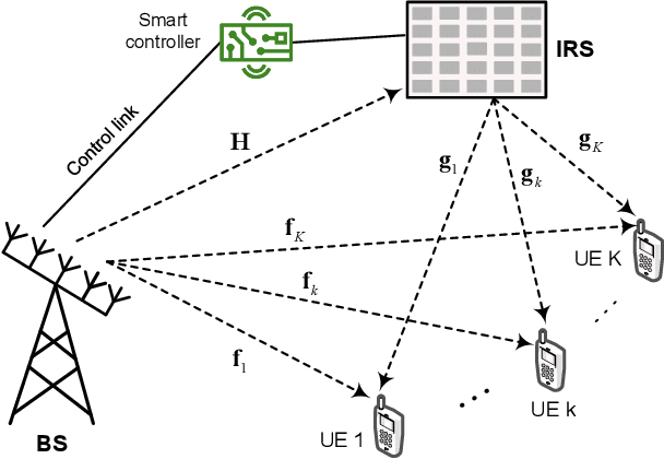 Figure 1 for Orthogonal and Non-Orthogonal Multiple Access for Intelligent Reflection Surface in 6G Systems