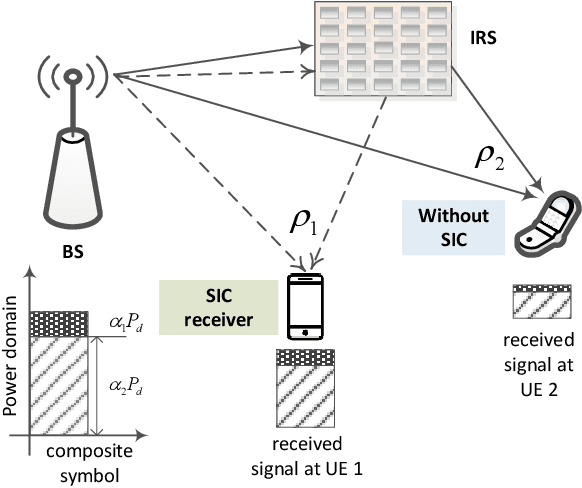 Figure 2 for Orthogonal and Non-Orthogonal Multiple Access for Intelligent Reflection Surface in 6G Systems