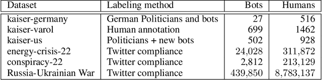 Figure 1 for BotArtist: Twitter bot detection Machine Learning model based on Twitter suspension