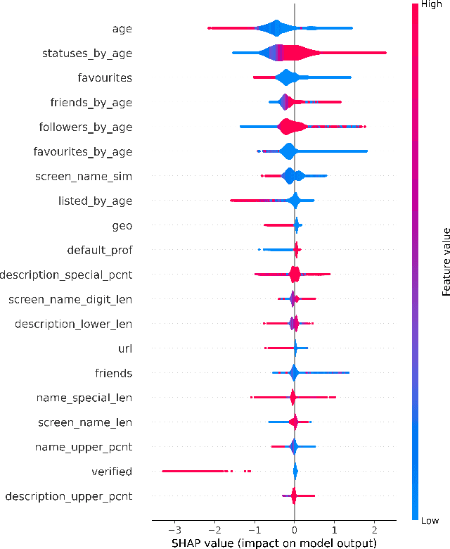 Figure 4 for BotArtist: Twitter bot detection Machine Learning model based on Twitter suspension