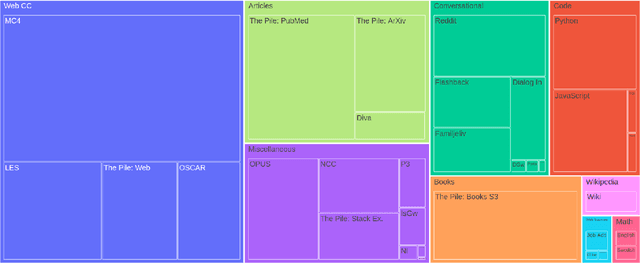 Figure 1 for The Nordic Pile: A 1.2TB Nordic Dataset for Language Modeling