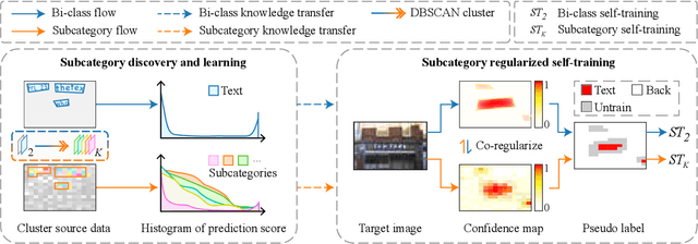 Figure 3 for Domain Adaptive Scene Text Detection via Subcategorization