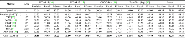 Figure 2 for Domain Adaptive Scene Text Detection via Subcategorization