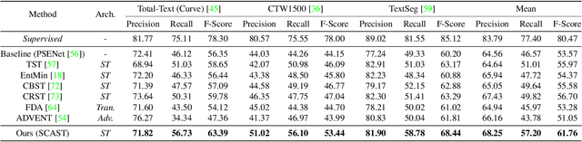 Figure 4 for Domain Adaptive Scene Text Detection via Subcategorization