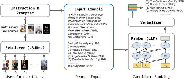 Figure 1 for LlamaRec: Two-Stage Recommendation using Large Language Models for Ranking