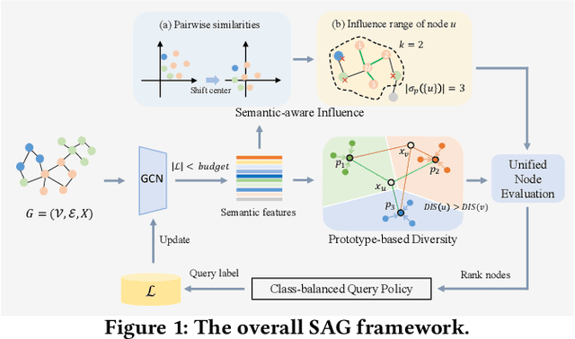 Figure 1 for Mitigating Semantic Confusion from Hostile Neighborhood for Graph Active Learning