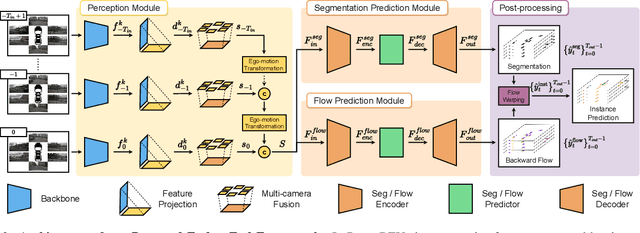 Figure 3 for PowerBEV: A Powerful Yet Lightweight Framework for Instance Prediction in Bird's-Eye View