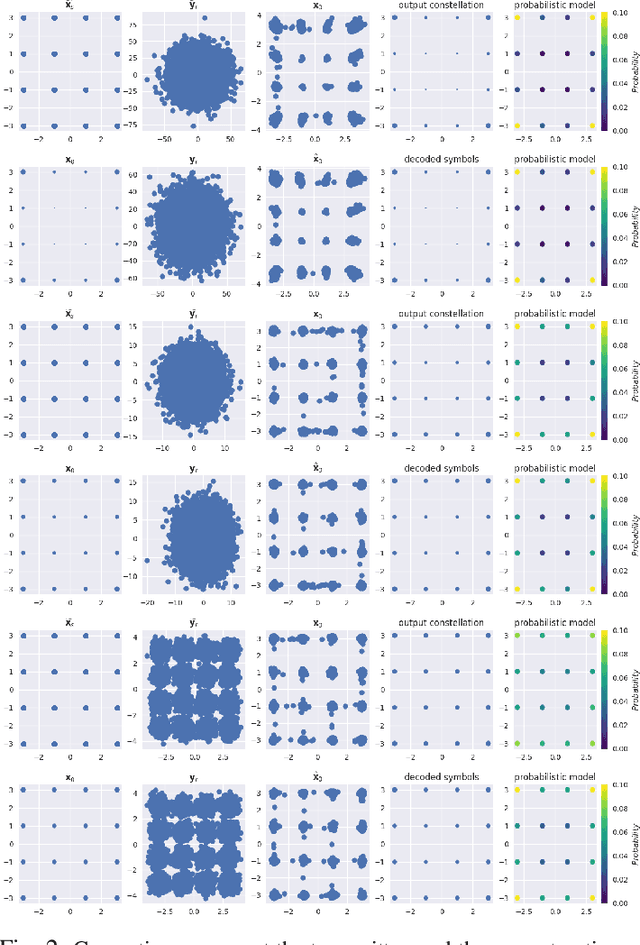 Figure 2 for Probabilistic Constellation Shaping With Denoising Diffusion Probabilistic Models: A Novel Approach