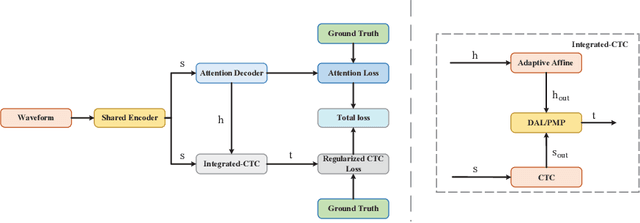 Figure 1 for Improving CTC-AED model with integrated-CTC and auxiliary loss regularization