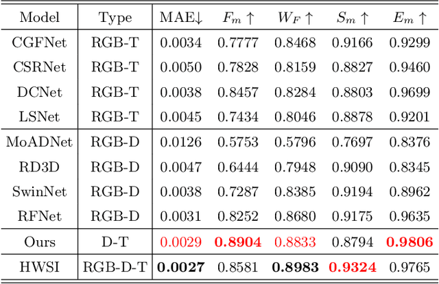 Figure 2 for CSDNet: Detect Salient Object in Depth-Thermal via A Lightweight Cross Shallow and Deep Perception Network