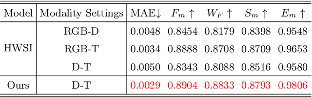 Figure 4 for CSDNet: Detect Salient Object in Depth-Thermal via A Lightweight Cross Shallow and Deep Perception Network