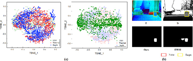 Figure 1 for CSDNet: Detect Salient Object in Depth-Thermal via A Lightweight Cross Shallow and Deep Perception Network