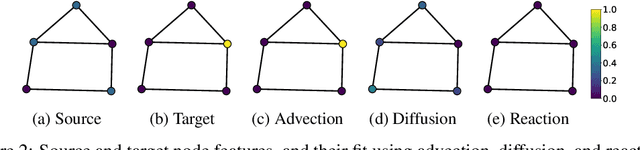 Figure 3 for ADR-GNN: Advection-Diffusion-Reaction Graph Neural Networks