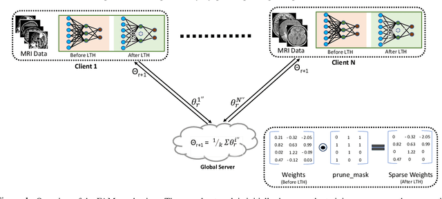 Figure 1 for FAM: fast adaptive federated meta-learning