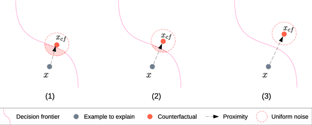 Figure 1 for Generating robust counterfactual explanations